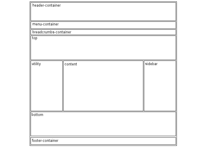 Struttura di una pagina